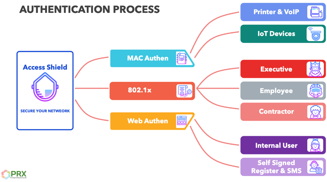 ปกป้องข้อมูลองค์กรของคุณอย่างมีประสิทธิภาพด้วย Access Shield 